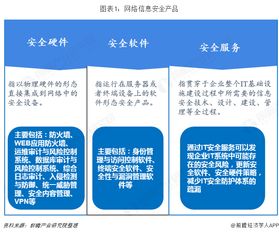 2018年信息安全行業(yè)產(chǎn)品發(fā)展與競爭現(xiàn)狀分析